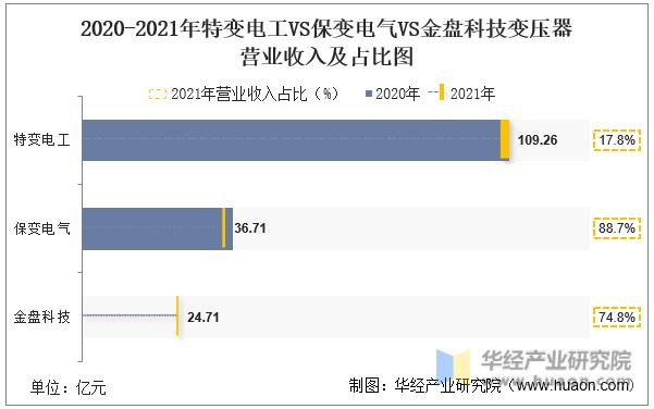 特变电工变压器世界排名,特高压变压器行业分析