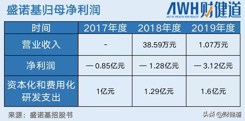 *阳药壮**治癌,募资20亿的盛诺基“钱”景如何?