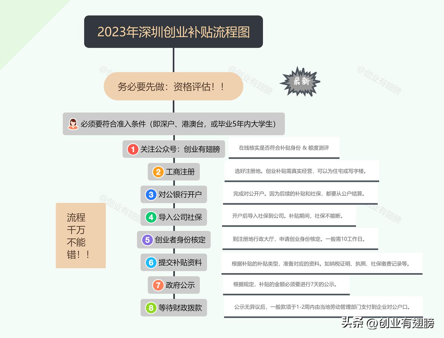 2023深圳创业补贴申请攻略发布,申请条件+补贴标准+案例展示
