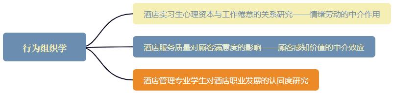 酒店管理相关论文题目,酒店管理的利与弊论文