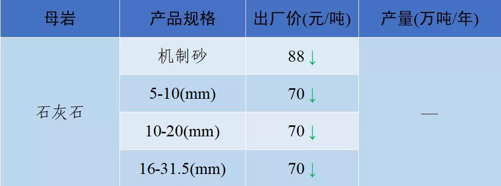 全国砂石骨料价格3月份普遍下降,国内砂石价格最近报道