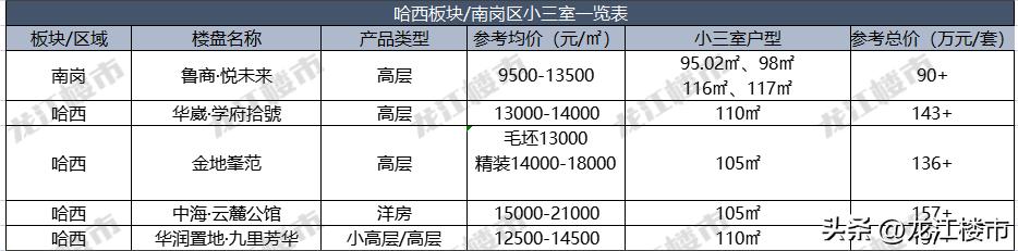 哈尔滨小三室,哈尔滨小三室小区