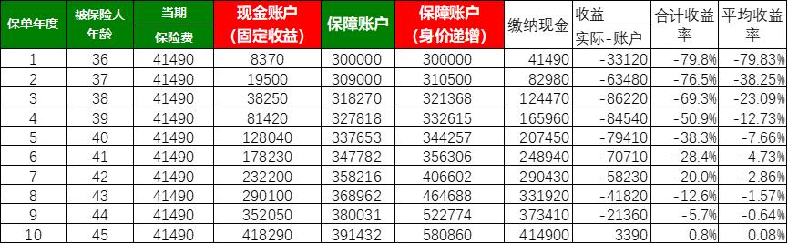 理财类保险的优缺点,保险理财到底值不值得买