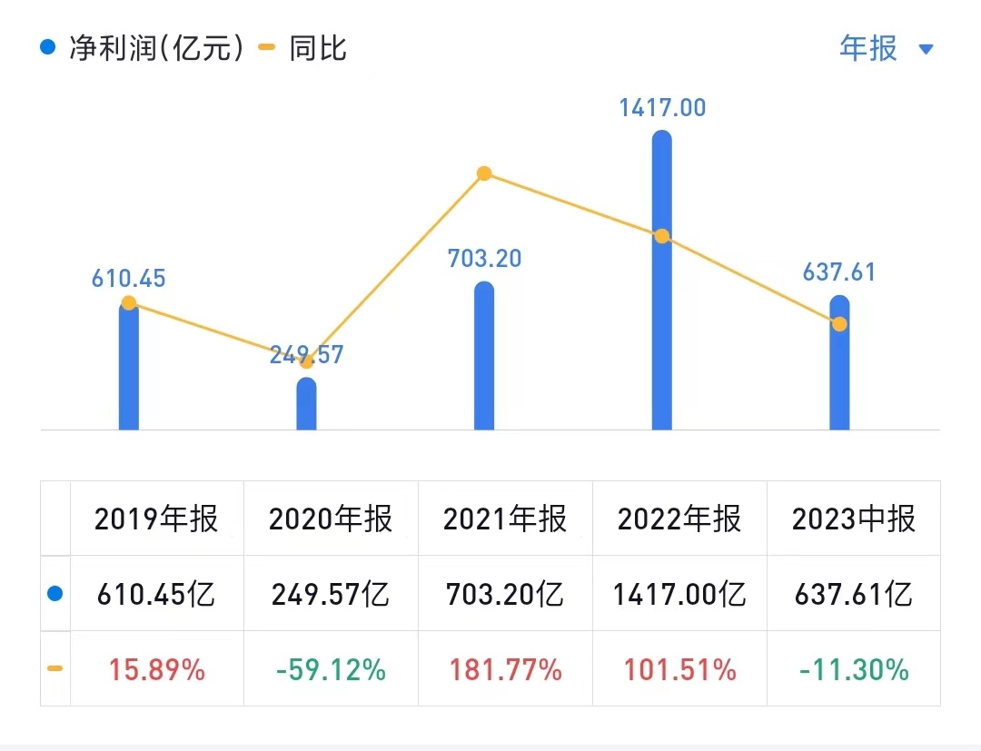 中国海油中报预计,中国海油2023年三季报解读