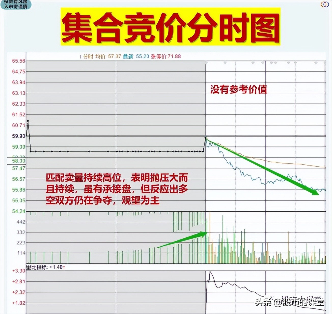 一招教会你如何看懂集合竞价,学会掌握行情