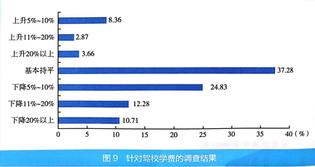 驾校如何应对价格战,如何应对驾校价格战