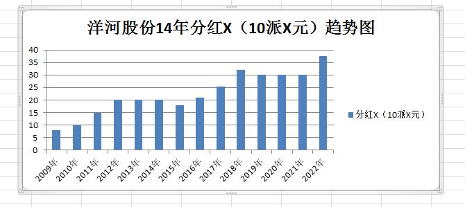 白酒个股分析,洋河股份发展走势分析