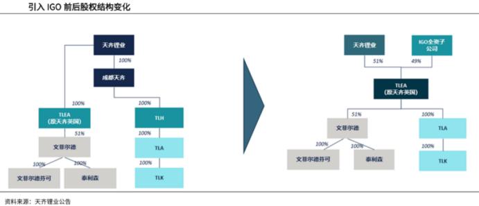 赣锋锂业和天齐锂业哪家强,天齐锂业和赣锋锂业双雄之争
