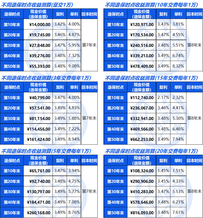传世金生终身寿险怎么取,传世盈利增额终身寿险
