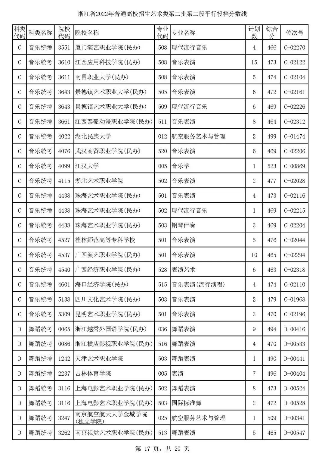高考艺术类第二批平行投档分数线,高考艺术类投档分数线怎么计算