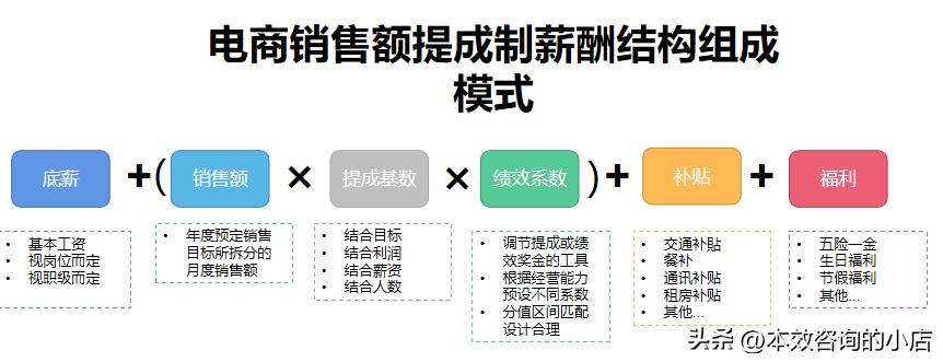电商团队薪酬规划与设计,电商团队绩效考核提成方法