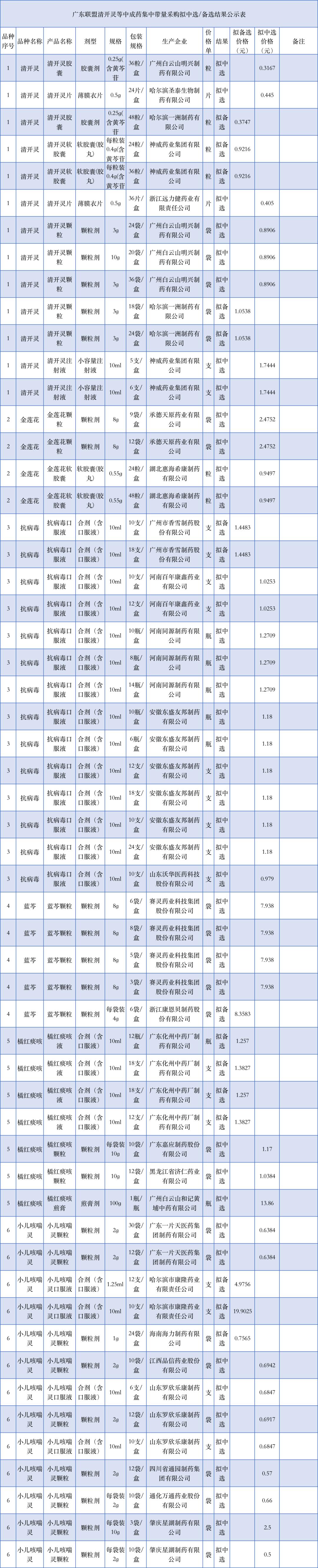 66个带量采购品种落地准备投标,第5批带量采购品种华东医药