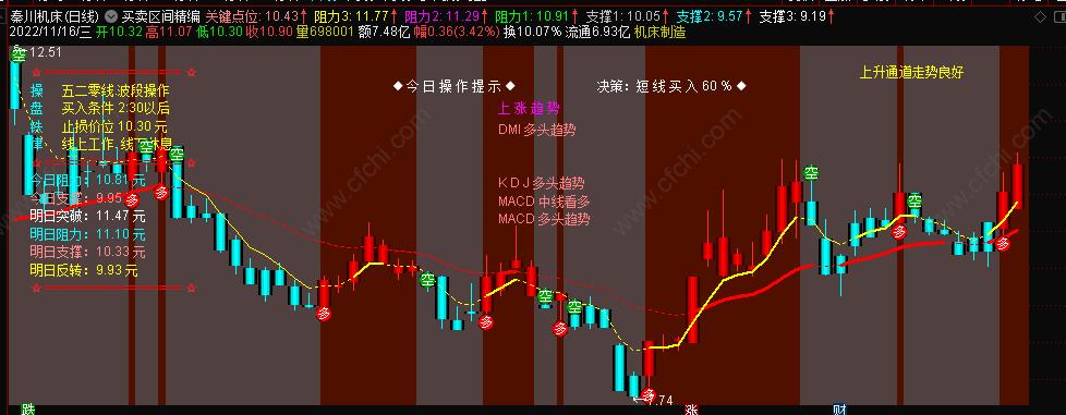 看盘常用技术指标,趋势看盘的方法和技巧