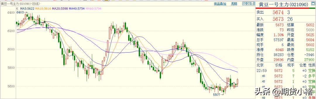 大豆到港成本和期货价格,大豆期货预期提振