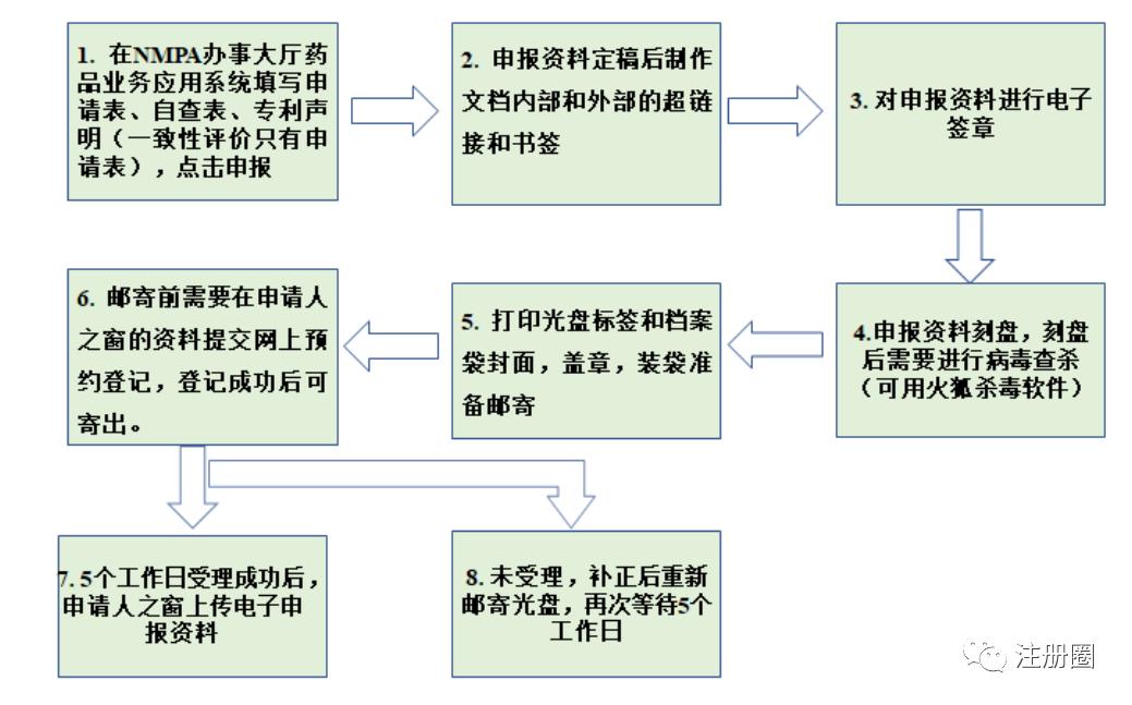 药品经营许可证网上申报流程,南宁市食品药品监督网上申报