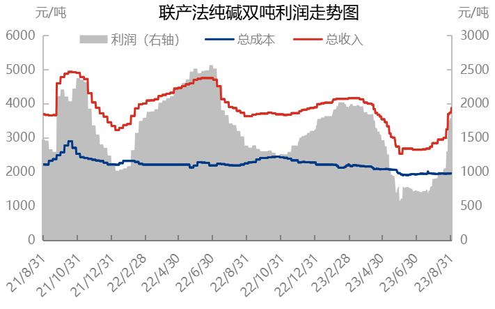 纯碱狂涨,纯碱暴涨后暴跌