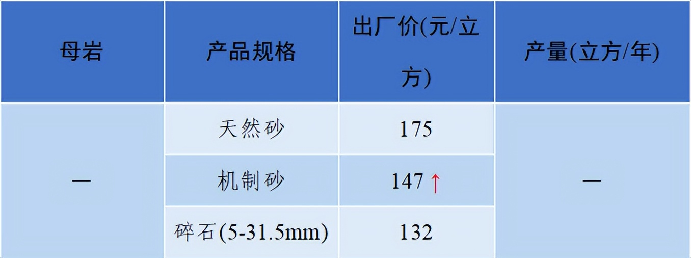 价格|2022年6月全国砂石骨料价格和产量发布