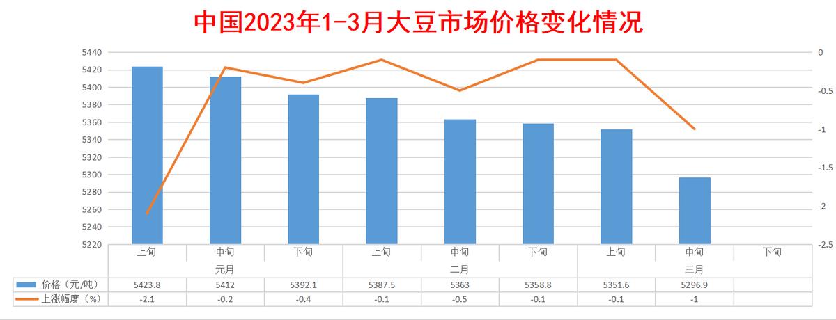 跌跌跌4大主粮3种农用生产资料市场价格全部下跌
