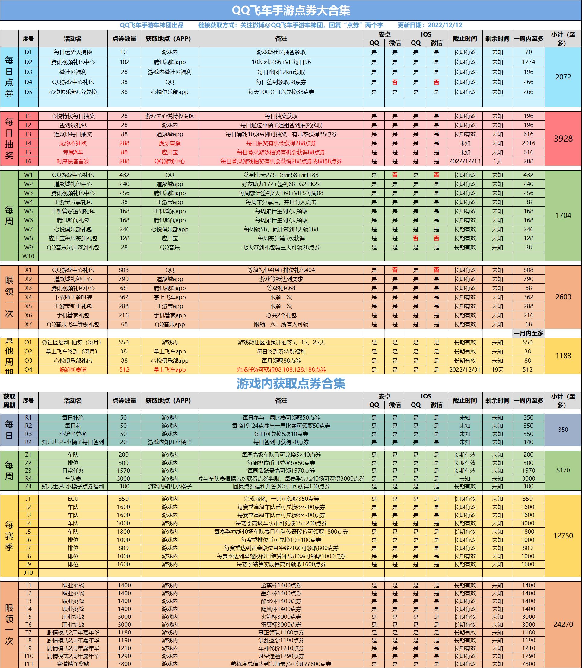 点券大合集100期,飞车赚点券大合集