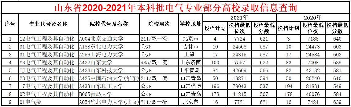 山东省进国家电网的高校,国家电网山东省都去哪些学校校招