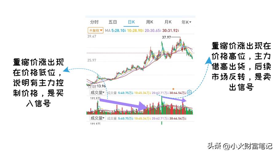 成交量理论买入时机和卖出时机,股票成交量技巧和方法