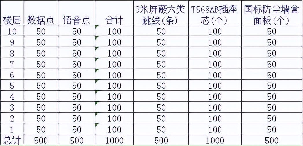 浦东新区办公楼弱电综合布线工程,荥阳办公楼弱电网络综合布线工程