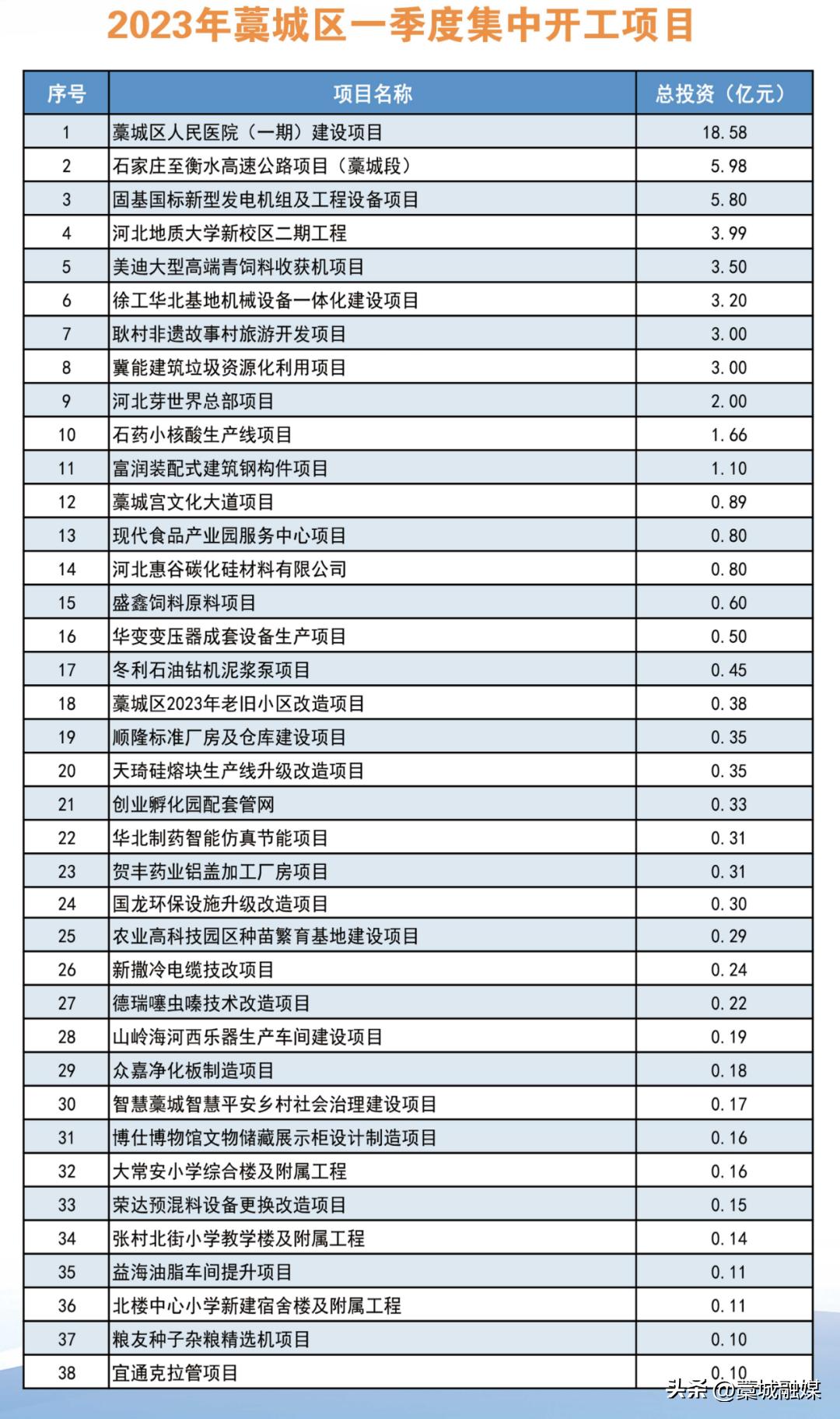 藁城48个项目集中开工,藁城区重点开工项目