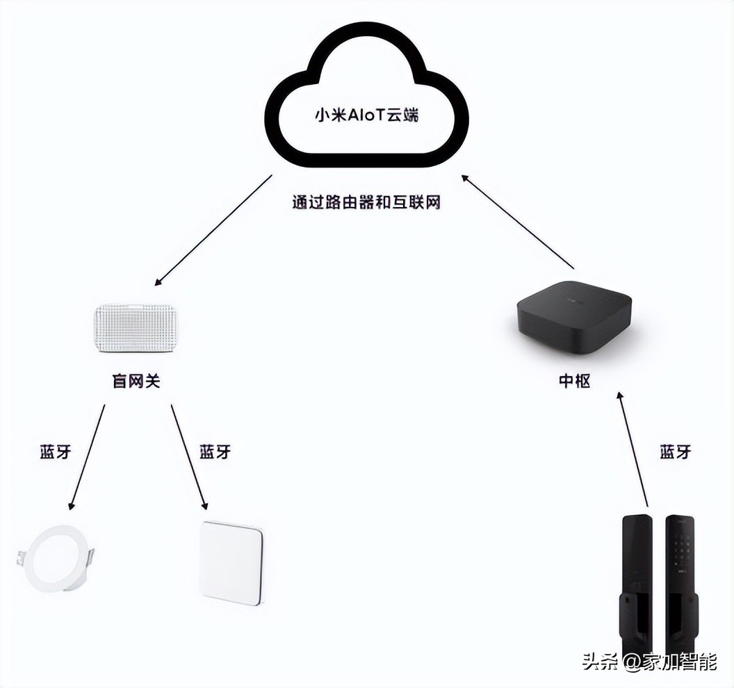 用网关怎么做米家智能家居,米家智能家居选择什么网关最稳定