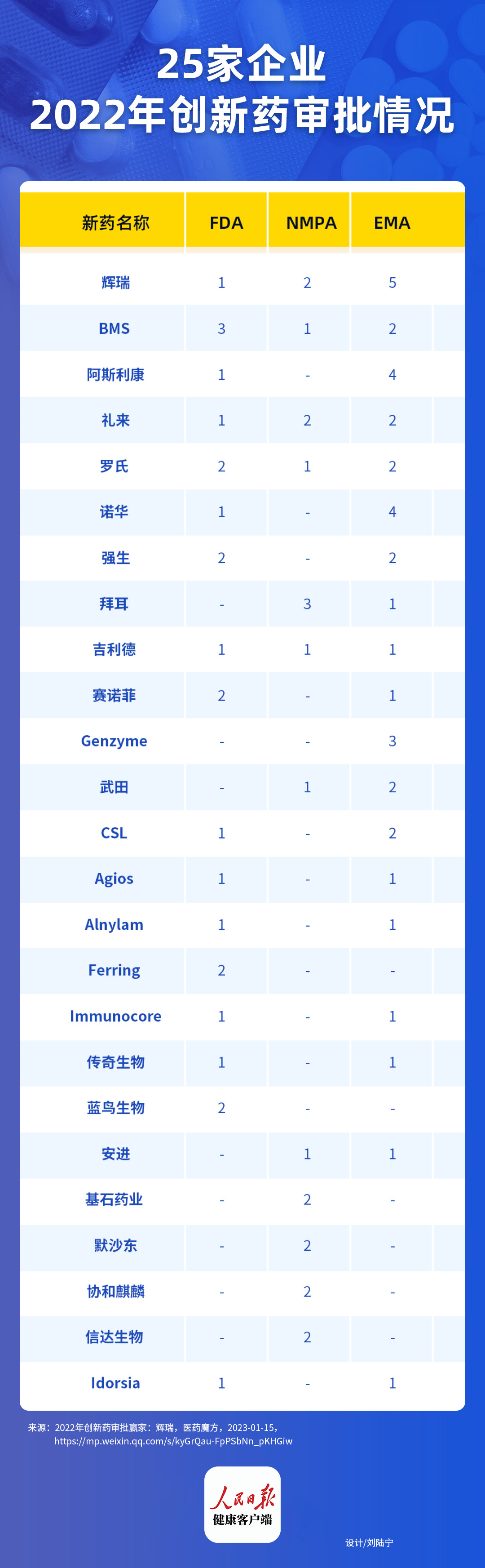 辉瑞、阿斯利康、礼来……2022年哪些跨国药企获批新药最多?