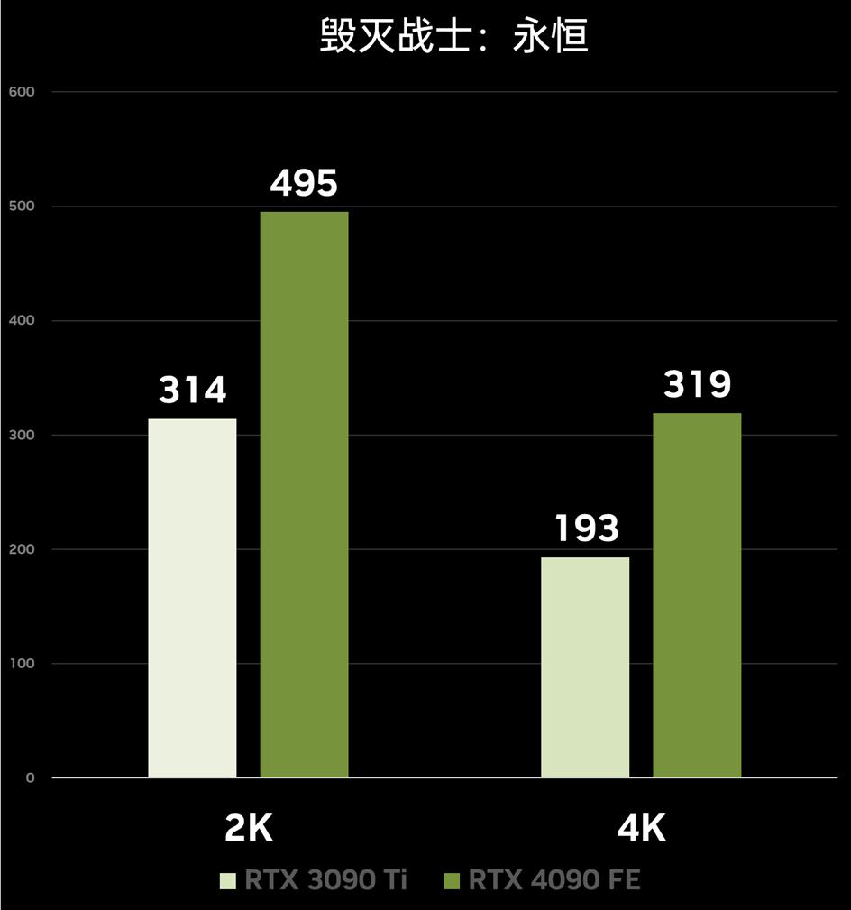 性能炸裂增长，神经网络渲染新纪元！​NVIDIAGeForceRTX4090FE首发测评