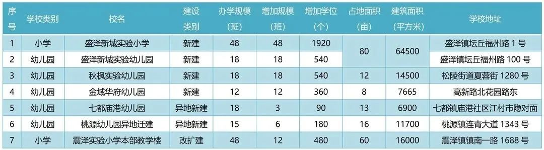 新增学位2万个!苏州这两地再添多所新校...
