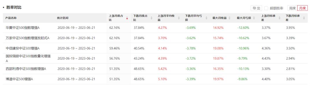 最新中证500指数基金排名,业绩最好的中证500指数基金