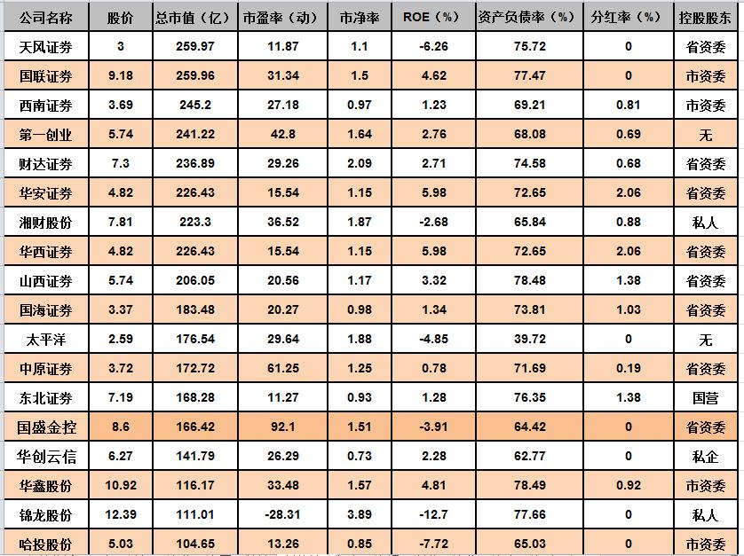 证券板块现在是低估值吗,证券板块估值分析