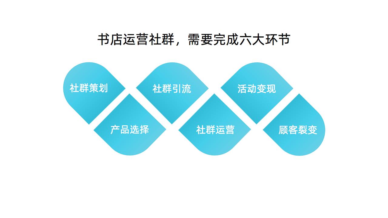 春航智慧云系统：「书店的社群营销」什么是社群营销？