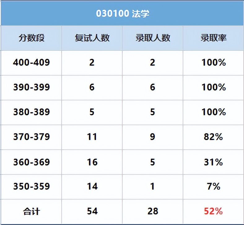 23法学考研：重庆大学和中南财经政法大学应该选择哪一个？
