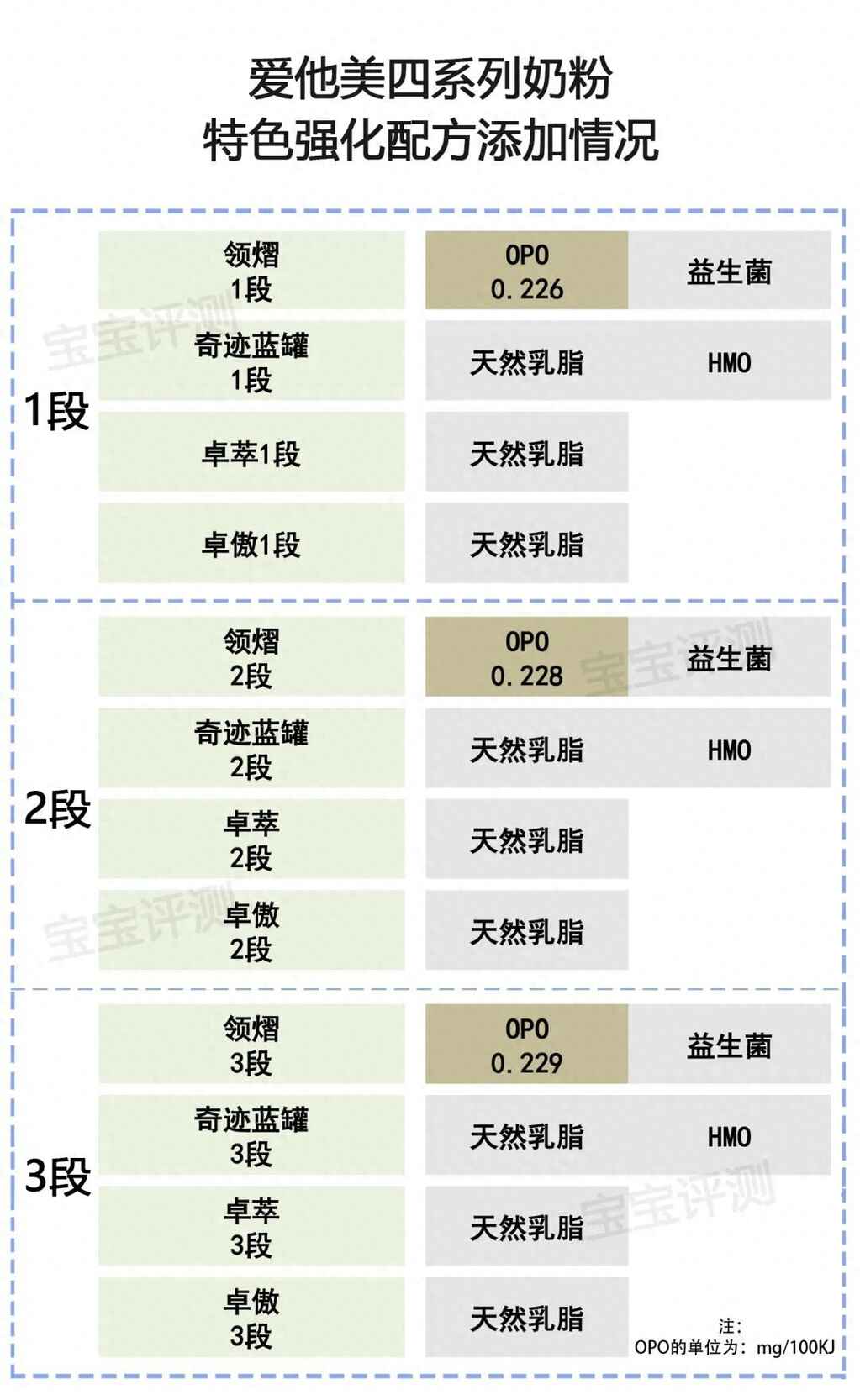 爱他美新旧国标奶粉对比：卓傲VS卓萃，领熠VS奇迹蓝罐。