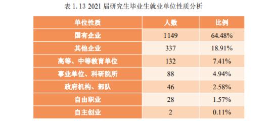 中国石油大学（北京）：毕业去向落实率96.87%！很实惠