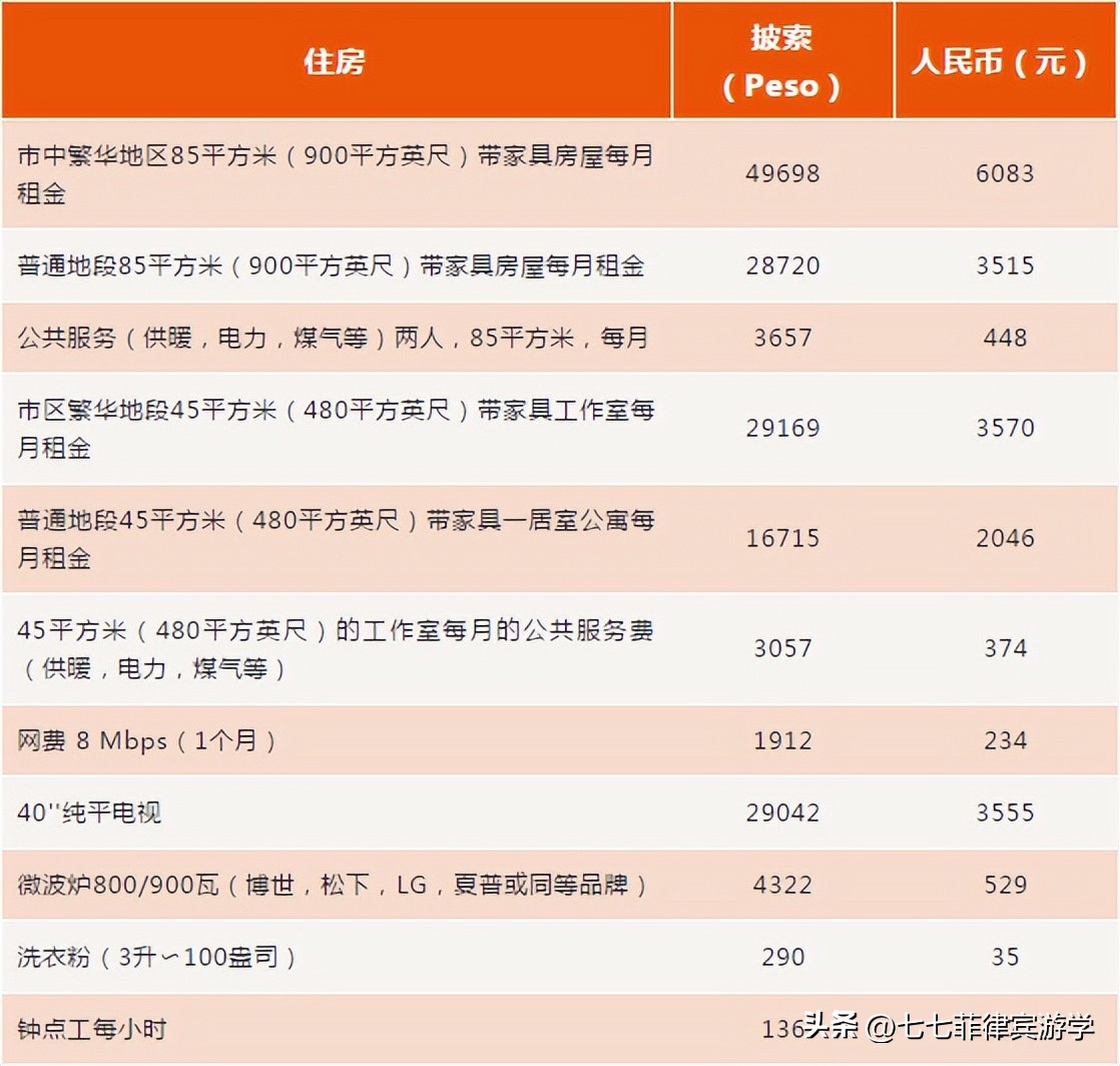 菲律宾物价和中国差多少,菲律宾游学中介费