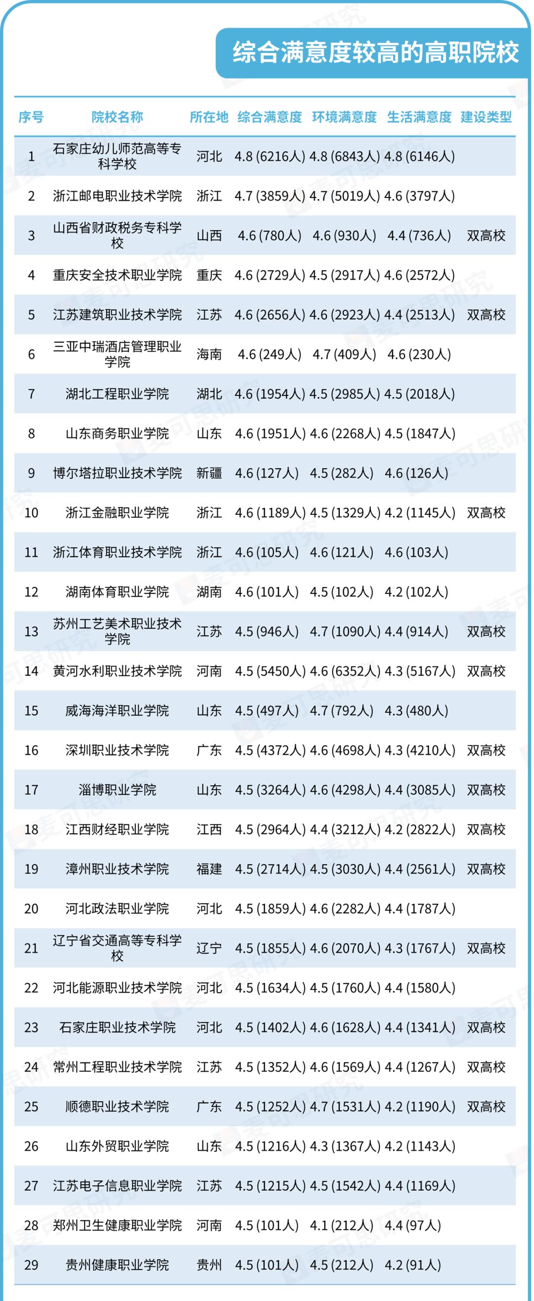 2020高职高专满意度,高职专业满意度排行