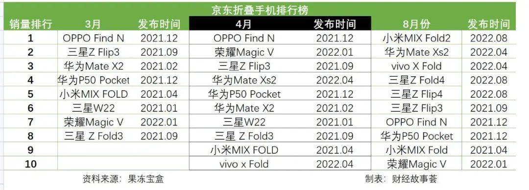手机双11过后价格会提上去么,折叠手机双11