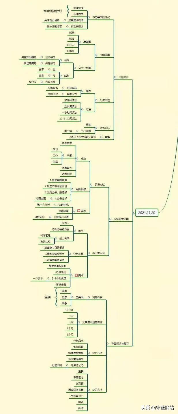最美思维导图50张,最美思维导图