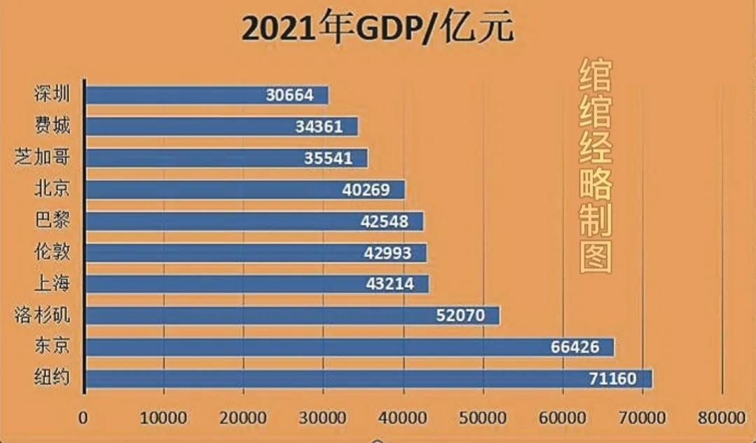 全球各大城市gdp排名2020年,2019世界十大城市gdp排名一览表