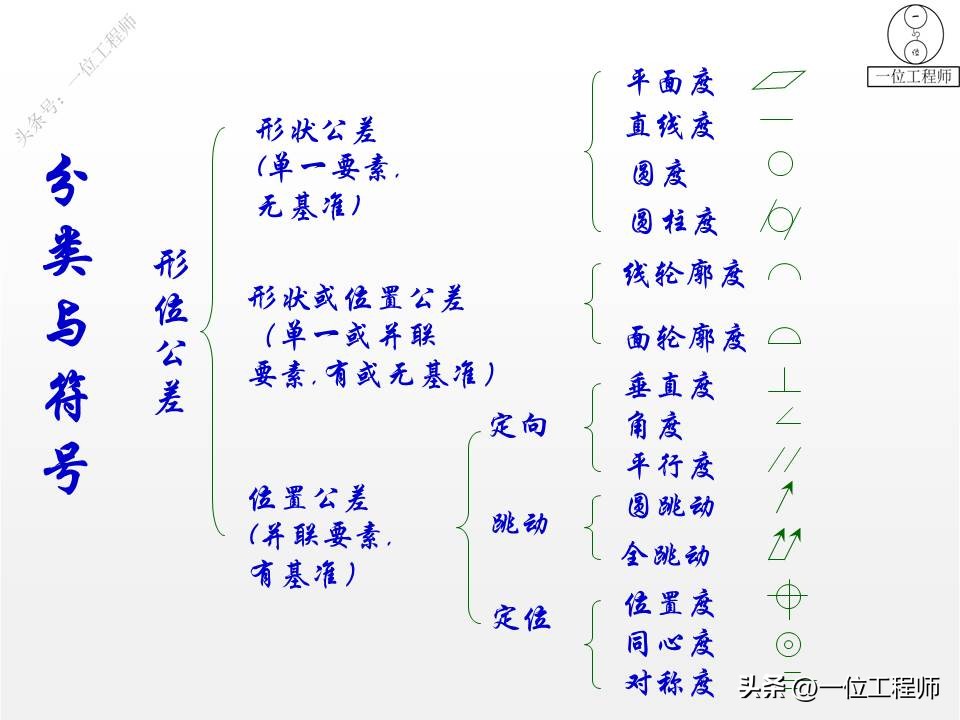 三坐标形位公差讲解视频,三视图画法细节讲解