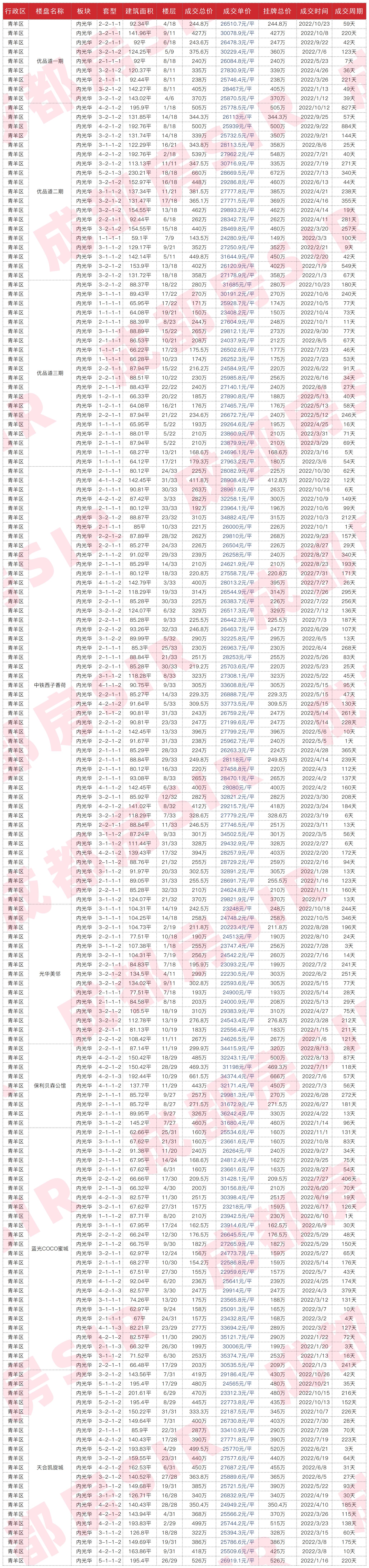 十二月成都各区二手房房价曝光,成都中海右岸二手房最新成交价