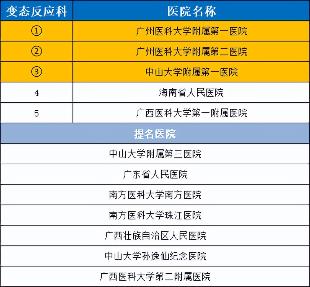 华南医院排行榜前十名,华南地区前五名医院