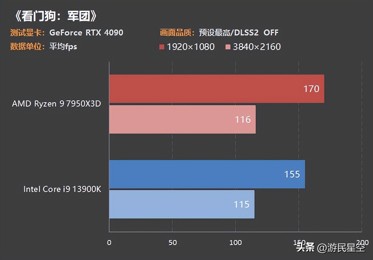 cpu7950x对比13900k,13900k和amd7950x3d谁性能更强