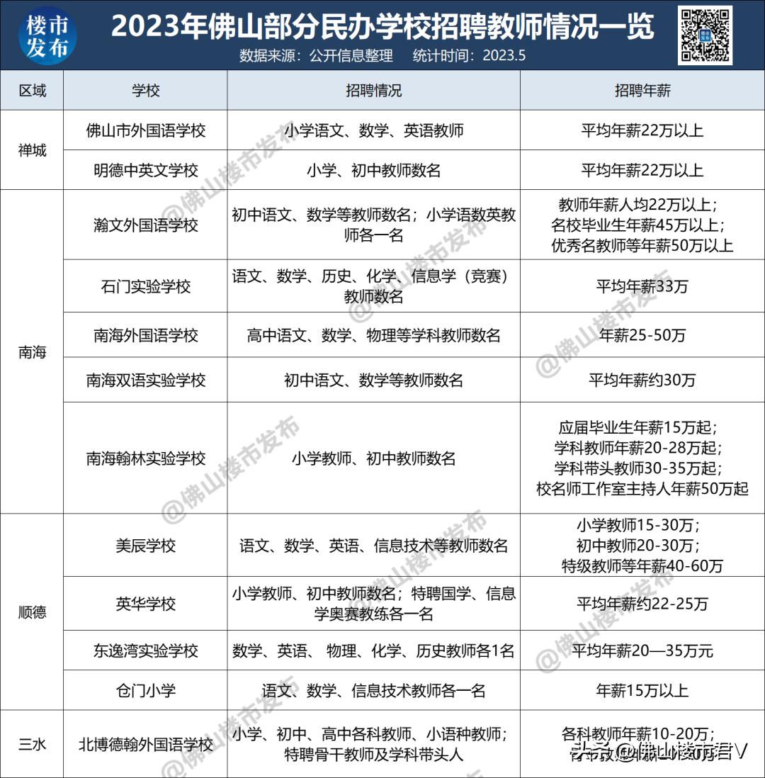 年薪最高60万！佛山民校重金“抢”老师，11校师资曝光！