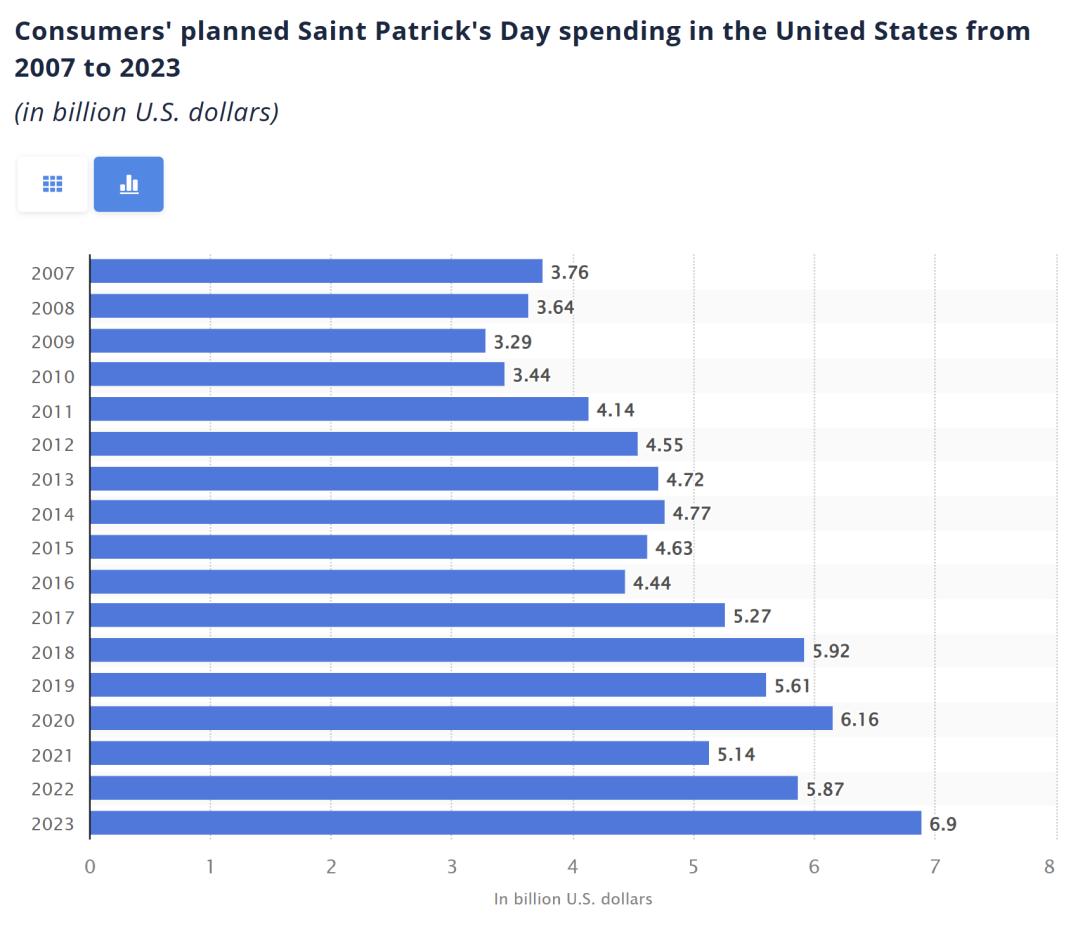 全球7亿人庆祝的“绿帽节”，节庆经济与文化认同的双赢典范