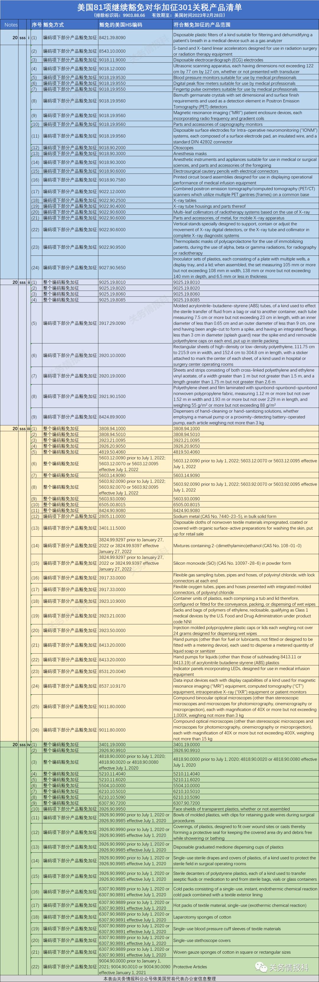 最新!美国宣布对这81项中国产品301关税豁免延长90天……