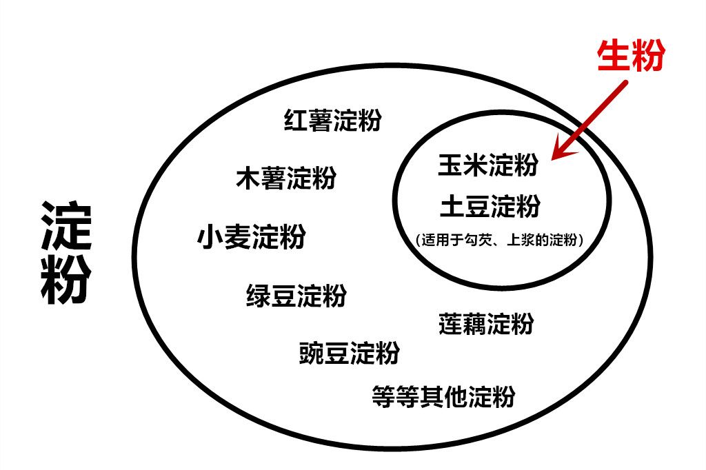 生粉与淀粉有什么区别和用途,教你一招生粉跟淀粉的用途